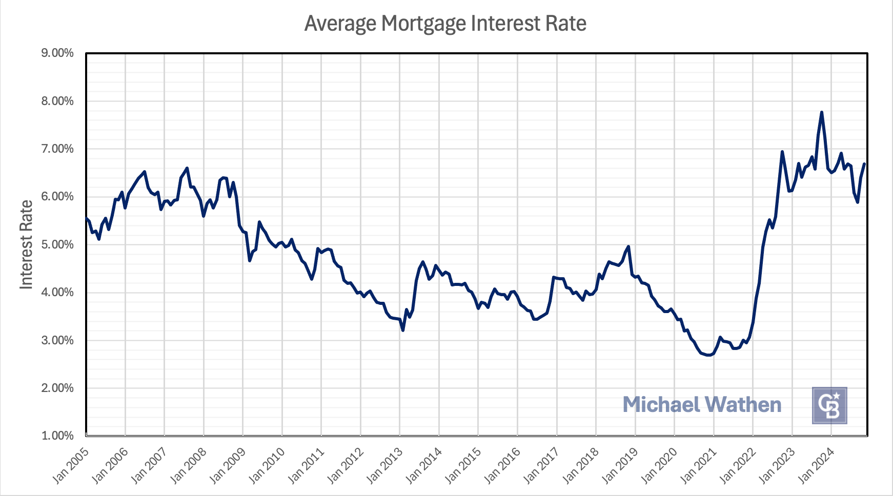 DEC RATES