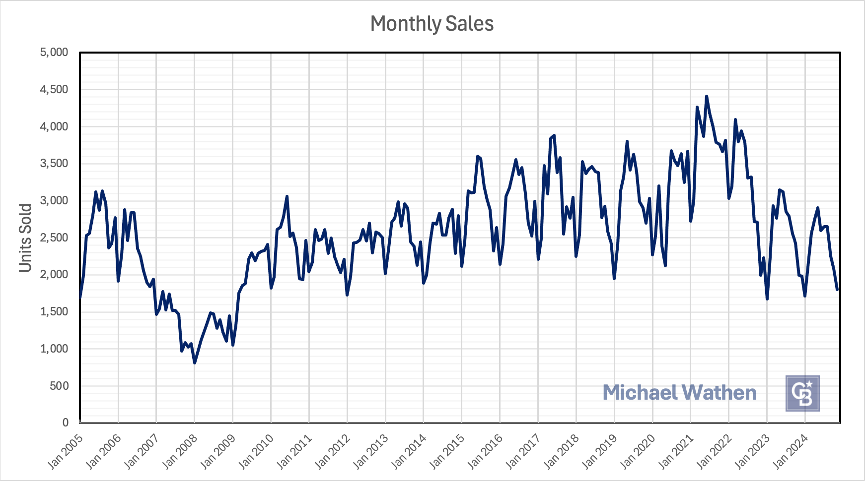 DEC SALES