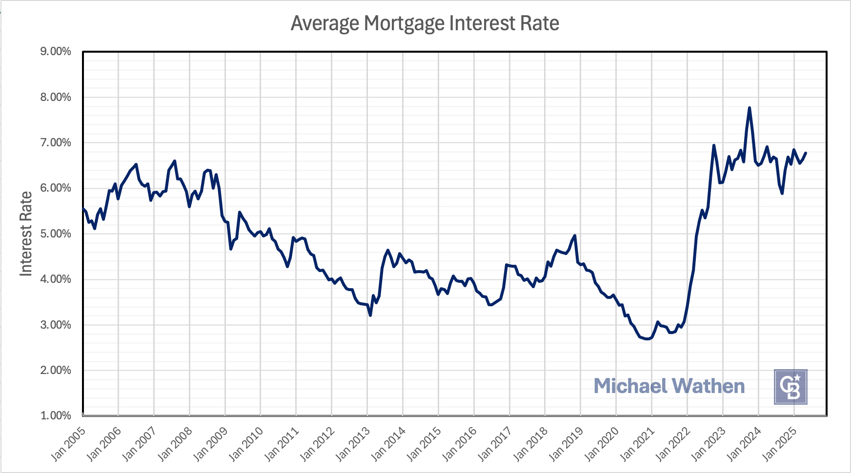 7 MAY RATES