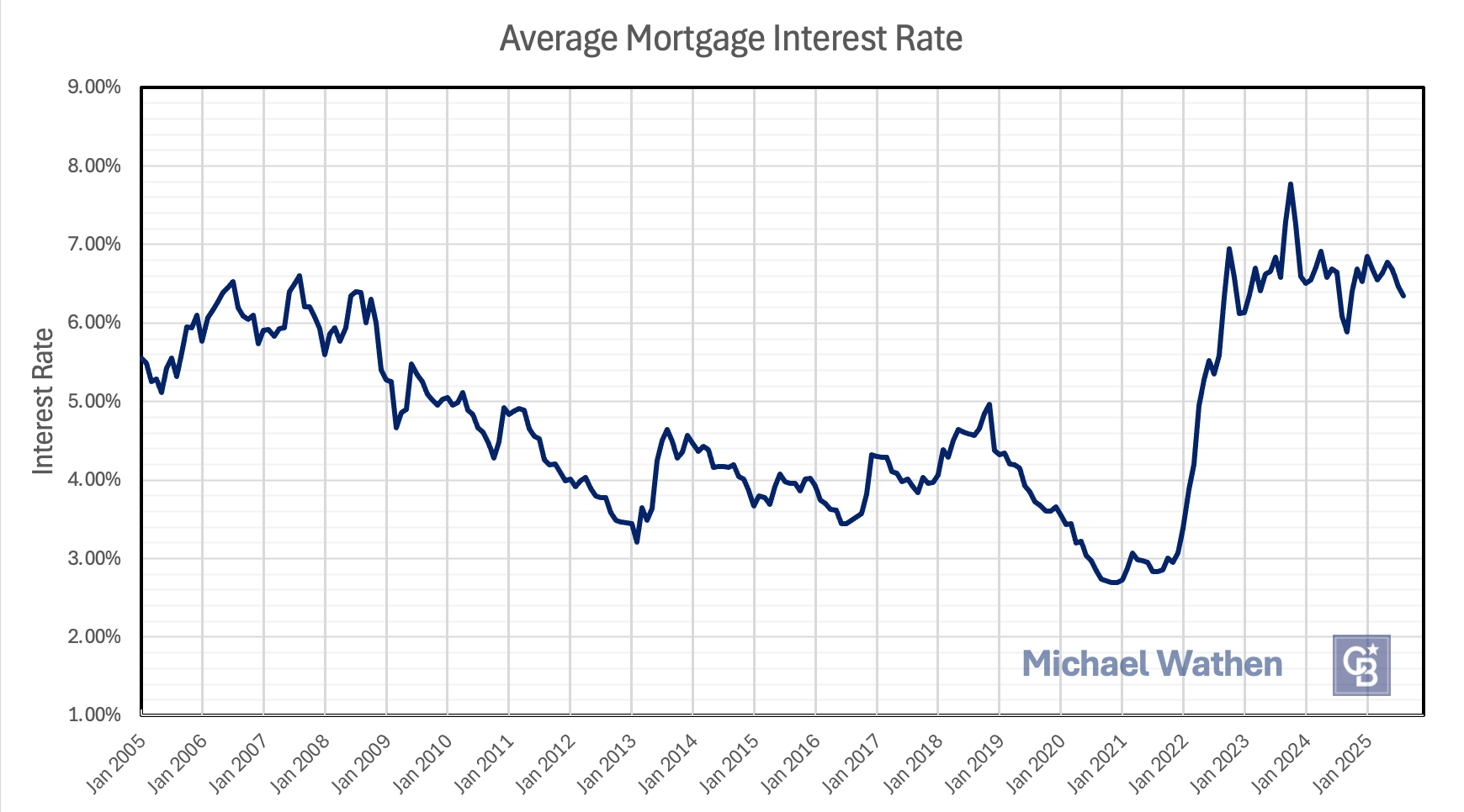7 AUG RATES