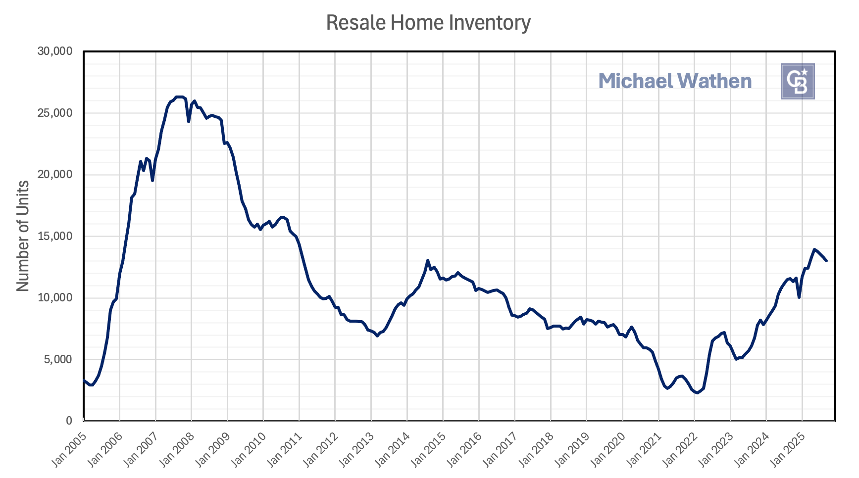 3 SEP INVENTORY