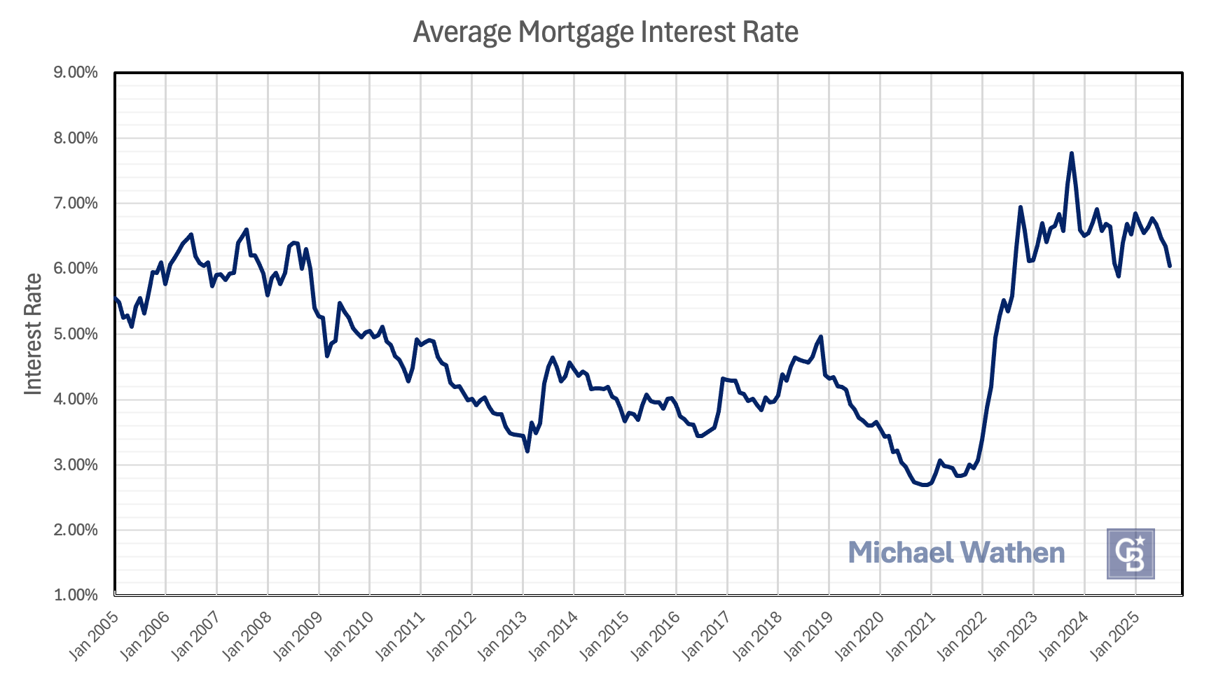 7 SEP RATES