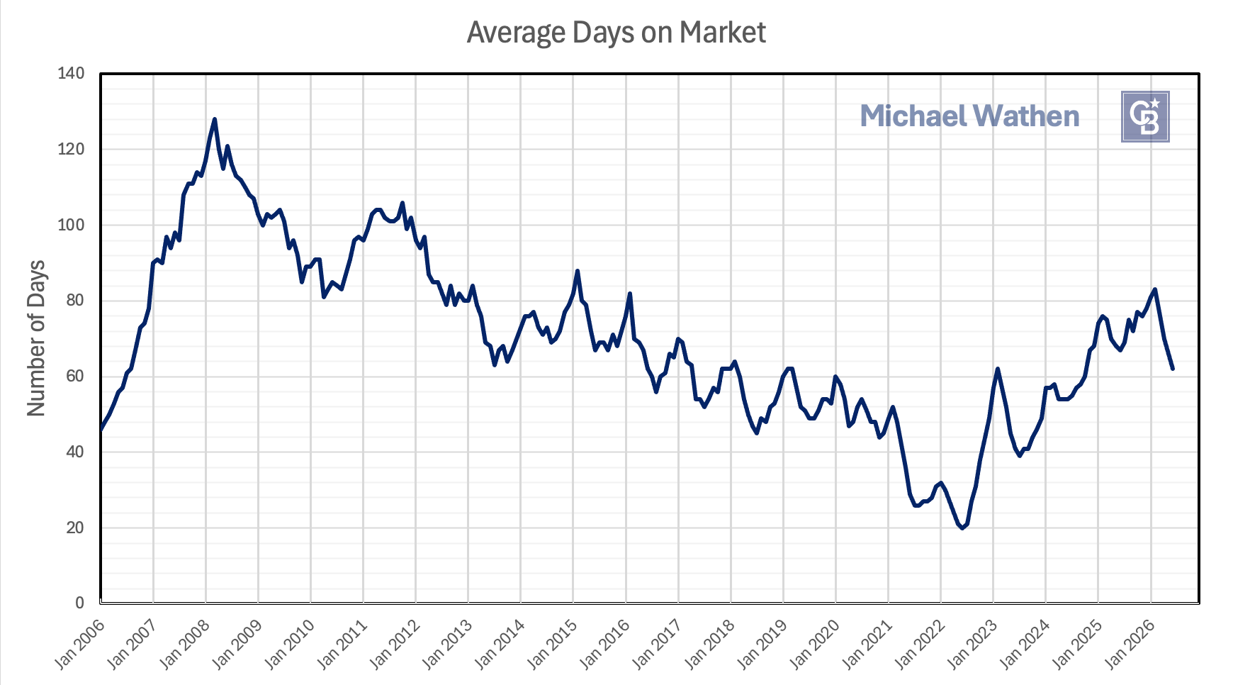 2 DAYS ON MARKET