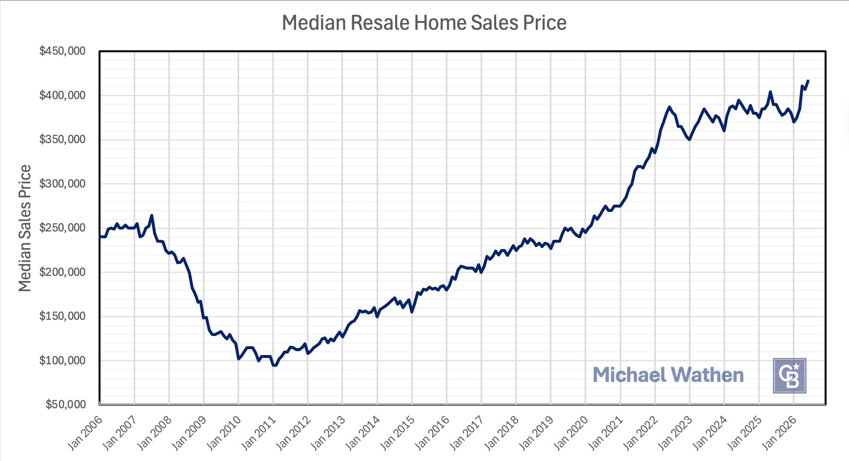 5 MED SALE PRICE