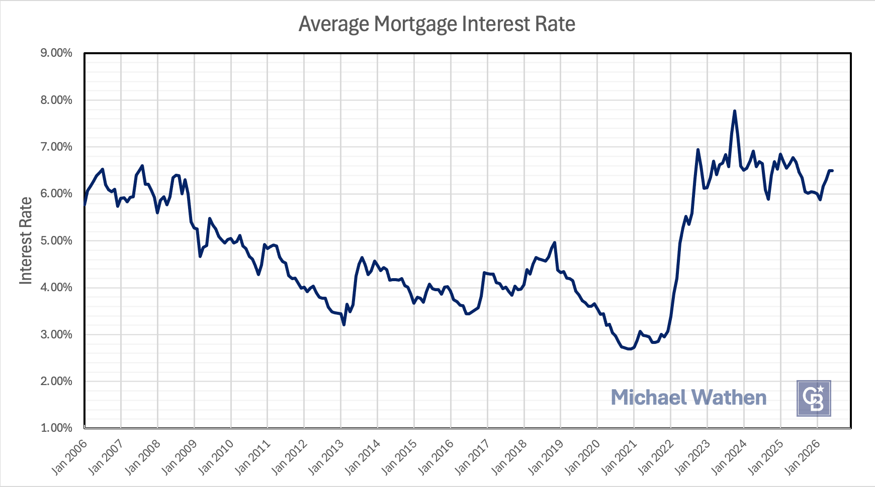 6 RATES