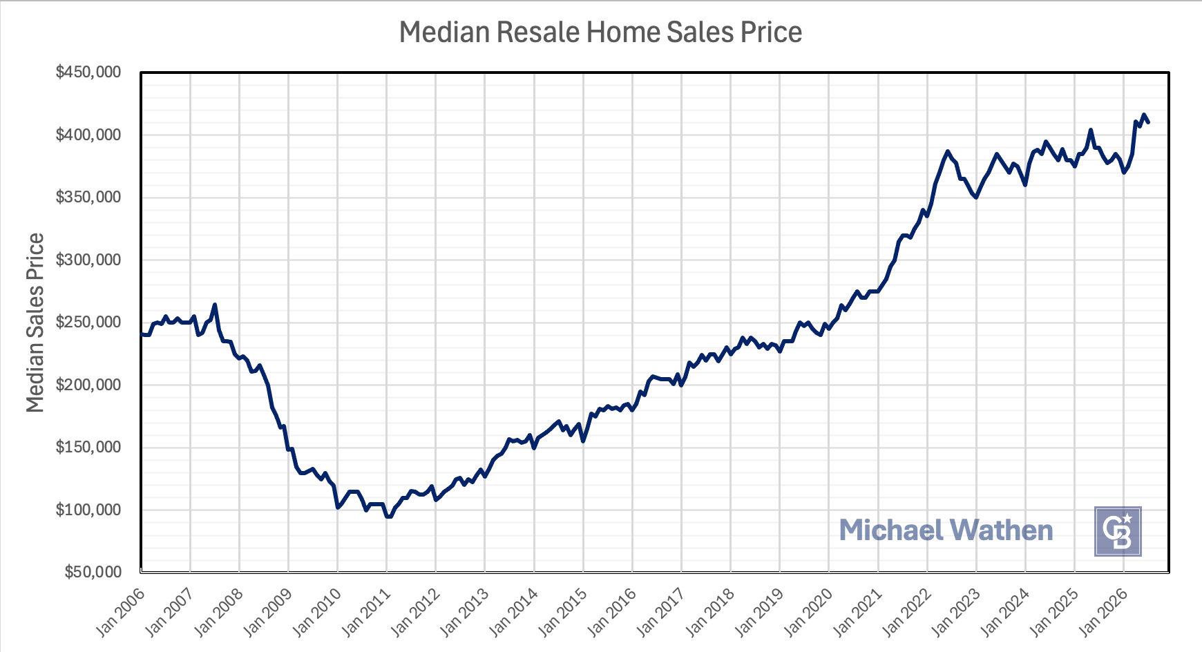 5 MED SALE PRICE